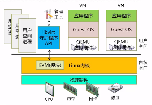 KVM虚拟化架构